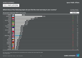 33World Worries | September 2016 | Version 1 | Public | © Ipsos 2016
11%
43%
31%
25%
18%
16%
16%
15%
10%
9%
9%
9%
9%
8%
8%
7%
7%
6%
4%
4%
3%
3%
3%
2%
2%
1%
WORLD
ARGENTINA
CHINA
RUSSIA
SOUTH AFRICA
BRAZIL
INDIA
CANADA
SAUDI ARABIA
AUSTRALIA
JAPAN
SOUTH KOREA
TURKEY
MEXICO
US
GREAT BRITAIN
PERU
ISRAEL
BELGIUM
POLAND
GERMANY
HUNGARY
ITALY
FRANCE
SPAIN
SWEDEN
Which three of the following topics do you find the most worrying in your country?
Base: Representative sample of adults aged 16-64 in 25 participating countries. September 2016: 18,014; August 2016: 18,042.
(%) worried in September 2016 in each country
WORLD WORRIES
% change compared
with previous month:
Source: Global Advisor
=
q -9
q -2
q -2
p +2
q -5
q -2
=
p +1
=
p +2
p +2
q -1
q -10
p +1
p +2
p +1
p +3
q -2
p +1
p +1
p +1
p +1
q -1
=
p +1
Aug 2016
11 | INFLATION11
 