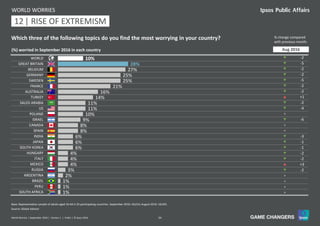 34World Worries | September 2016 | Version 1 | Public | © Ipsos 2016
10%
28%
27%
25%
25%
21%
16%
14%
11%
11%
10%
9%
8%
8%
6%
6%
6%
4%
4%
4%
3%
2%
1%
1%
1%
WORLD
GREAT BRITAIN
BELGIUM
GERMANY
SWEDEN
FRANCE
AUSTRALIA
TURKEY
SAUDI ARABIA
US
POLAND
ISRAEL
CANADA
SPAIN
INDIA
JAPAN
SOUTH KOREA
HUNGARY
ITALY
MEXICO
RUSSIA
ARGENTINA
BRAZIL
PERU
SOUTH AFRICA
Which three of the following topics do you find the most worrying in your country?
(%) worried in September 2016 in each country
WORLD WORRIES
% change compared
with previous month:
Source: Global Advisor
Base: Representative sample of adults aged 16-64 in 25 participating countries. September 2016: 18,014; August 2016: 18,042.
q -2
q -5
q -2
q -2
q -5
q -2
q -2
p +1
q -2
q -4
=
q -6
=
=
q -3
q -1
q -1
q -2
q -2
p +3
q -2
=
=
=
=
Aug 2016
11 | RISE OF EXTREMISM12
 