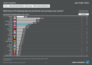 35World Worries | September 2016 | Version 1 | Public | © Ipsos 2016
10%
33%
27%
27%
23%
16%
13%
12%
9%
9%
8%
8%
7%
7%
6%
6%
5%
5%
4%
3%
3%
3%
2%
2%
2%
1%
WORLD
JAPAN
CHINA
SOUTH KOREA
SWEDEN
GREAT BRITAIN
POLAND
SPAIN
AUSTRALIA
CANADA
ISRAEL
RUSSIA
HUNGARY
ITALY
BELGIUM
GERMANY
SAUDI ARABIA
US
FRANCE
ARGENTINA
BRAZIL
INDIA
MEXICO
PERU
TURKEY
SOUTH AFRICA
Which three of the following topics do you find the most worrying in your country?
Base: Representative sample of adults aged 16-64 in 25 participating countries. September 2016: 18,014; August 2016: 18,042.
(%) worried in September 2016 in each country
WORLD WORRIES
% change compared
with previous month:
Source: Global Advisor
p +1
p +2
q -1
p +7
q -4
p +3
=
=
p +1
=
p +2
p +1
=
q -1
q -1
=
p +1
q -2
=
=
p +2
q -1
p +1
=
=
q -1
Aug 2016
11 | MAINTAINING SOCIAL PROGRAMMES13
 