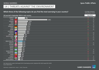 36World Worries | September 2016 | Version 1 | Public | © Ipsos 2016
9%
38%
13%
12%
12%
11%
11%
11%
10%
10%
8%
8%
7%
7%
6%
6%
6%
6%
5%
5%
5%
4%
4%
4%
3%
3%
WORLD
CHINA
CANADA
PERU
SWEDEN
GERMANY
INDIA
JAPAN
AUSTRALIA
FRANCE
BELGIUM
SOUTH KOREA
ITALY
US
GREAT BRITAIN
MEXICO
POLAND
RUSSIA
BRAZIL
ISRAEL
SAUDI ARABIA
ARGENTINA
SPAIN
TURKEY
HUNGARY
SOUTH AFRICA
Which three of the following topics do you find the most worrying in your country?
(%) worried in September 2016 in each country
WORLD WORRIES
% change compared
with previous month:
Source: Global Advisor
Base: Representative sample of adults aged 16-64 in 25 participating countries. September 2016: 18,014; August 2016: 18,042.
p +1
q -1
p +2
q -1
q -1
p +3
q -2
p +2
=
p +2
q -2
q -1
p +1
p +1
=
p +1
p +1
=
=
q -2
p +1
p +1
=
q -1
p +1
p +1
Aug 2016
11 | THREATS AGAINST THE ENVIRONMENT14
 
