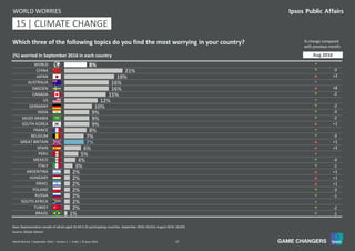 37World Worries | September 2016 | Version 1 | Public | © Ipsos 2016
8%
21%
18%
16%
16%
15%
12%
10%
9%
9%
9%
8%
7%
7%
6%
5%
4%
3%
2%
2%
2%
2%
2%
2%
2%
1%
WORLD
CHINA
JAPAN
AUSTRALIA
SWEDEN
CANADA
US
GERMANY
INDIA
SAUDI ARABIA
SOUTH KOREA
FRANCE
BELGIUM
GREAT BRITAIN
SPAIN
PERU
MEXICO
ITALY
ARGENTINA
HUNGARY
ISRAEL
POLAND
RUSSIA
SOUTH AFRICA
TURKEY
BRAZIL
Which three of the following topics do you find the most worrying in your country?
Base: Representative sample of adults aged 16-64 in 25 participating countries. September 2016: 18,014; August 2016: 18,042.
(%) worried in September 2016 in each country
WORLD WORRIES
% change compared
with previous month:
Source: Global Advisor
=
q -3
p +3
=
p +8
q -2
=
q -2
q -3
q -2
p +1
=
q -3
p +1
p +3
=
q -4
q -1
p +1
p +1
p +1
q -3
q -1
=
q -2
q -1
Aug 2016
11 | CLIMATE CHANGE15
 