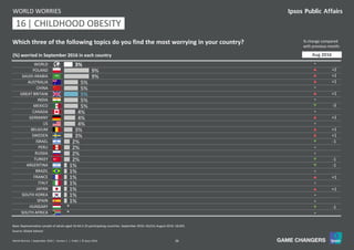 38World Worries | September 2016 | Version 1 | Public | © Ipsos 2016
3%
9%
9%
5%
5%
5%
5%
5%
4%
4%
4%
3%
3%
2%
2%
2%
2%
1%
1%
1%
1%
1%
1%
1%
*
*
WORLD
POLAND
SAUDI ARABIA
AUSTRALIA
CHINA
GREAT BRITAIN
INDIA
MEXICO
CANADA
GERMANY
US
BELGIUM
SWEDEN
ISRAEL
PERU
RUSSIA
TURKEY
ARGENTINA
BRAZIL
FRANCE
ITALY
JAPAN
SOUTH KOREA
SPAIN
HUNGARY
SOUTH AFRICA
Which three of the following topics do you find the most worrying in your country?
Base: Representative sample of adults aged 16-64 in 25 participating countries. September 2016: 18,014; August 2016: 18,042.
(%) worried in September 2016 in each country
WORLD WORRIES
% change compared
with previous month:
Source: Global Advisor
=
p +2
p +1
p +1
=
p +1
=
q -3
=
p +1
=
p +1
p +1
q -1
=
=
q -1
q -1
=
p +1
=
p +1
=
=
q -1
=
Aug 2016
11 | CHILDHOOD OBESITY16
 