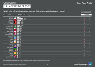 39World Worries | September 2016 | Version 1 | Public | © Ipsos 2016
2%
8%
5%
4%
4%
4%
3%
3%
3%
2%
2%
2%
2%
2%
2%
2%
2%
2%
2%
1%
1%
1%
1%
1%
1%
1%
WORLD
RUSSIA
POLAND
BELGIUM
CHINA
MEXICO
SAUDI ARABIA
SOUTH KOREA
TURKEY
ARGENTINA
CANADA
GREAT BRITAIN
HUNGARY
ISRAEL
ITALY
JAPAN
SPAIN
SWEDEN
US
AUSTRALIA
BRAZIL
FRANCE
GERMANY
INDIA
PERU
SOUTH AFRICA
Which three of the following topics do you find the most worrying in your country?
Base: Representative sample of adults aged 16-64 in 25 participating countries. September 2016: 18,014; August 2016: 18,042.
(%) worried in September 2016 in each country
WORLD WORRIES
% change compared
with previous month:
Source: Global Advisor
=
p +2
p +1
p +3
=
p +1
=
p +2
p +1
p +1
q -1
=
=
p +1
=
p +1
=
p +1
q -1
q -1
=
=
=
q -1
q -3
=
Aug 2016
11 | ACCESS TO CREDIT17
 