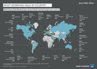 43World Worries | September 2016 | Version 1 | Public | © Ipsos 2016
MOST WORRYING ISSUE BY COUNTRY
Which three of the following topics do you find the most worrying in your country?
Source: Global Advisor
Base: Representative sample of 18,014 adults aged 16-64 in 25 participating countries, August 26th - September 9th 2016
Spain
Unemployment
70%
GB
Immigration
control
42%
Sweden
Crime & violence
42%
France
Terrorism
55%
Belgium
Terrorism
38%
Germany
Poverty &
social
inequality
45%
China
Moral decline
43%
Russia
Poverty & social
inequality
57%
Hungary
Healthcare
59%
Poland
Healthcare
46%
South Korea
Unemployment
54%
Japan
Poverty & social
inequality
39%
Israel
Terrorism
45%
Australia
Unemployment
38%
India
Financial/political
corruption
49%
Turkey
Terrorism
76%
Italy
Unemployment
66%
South Africa
Financial/political
corruption
67%
Brazil
Healthcare
50%
Argentina
Crime & violence
56%
Peru
Crime & violence
74%
Saudi Arabia
Unemployment
48%
Mexico
Crime & violence
60%
USA
Terrorism
35%
Canada
Unemployment
41%
 