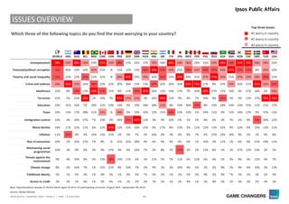 44World Worries | September 2016 | Version 1 | Public | © Ipsos 2016
Top three issues:
#1 worry in country
#2 worry in country
#3 worry in country
WORLD ARG AUS BEL BRA CAN CHN FRA GER GBR HUN IND ISR ITA JPN MEX PER POL RUS KSA RSA KOR ESP SWE TUR USA
Unemployment 38% 42% 38% 34% 43% 41% 33% 48% 15% 22% 31% 33% 18% 66% 28% 46% 29% 32% 43% 48% 58% 54% 70% 28% 26% 23%
Financial/political corruption 33% 40% 14% 16% 45% 21% .% 15% 12% 13% 58% 49% 42% 34% 21% 48% 42% 45% 47% 30% 67% 50% 53% 8% 26% 22%
Poverty and social inequality 33% 32% 22% 35% 21% 31% .% 28% 45% 29% 56% 32% 42% 31% 39% 44% 31% 37% 57% 30% 31% 37% 33% 28% 30% 21%
Crime and violence 30% 56% 33% 24% 48% 16% 22% 20% 36% 15% 13% 37% 22% 20% 16% 60% 74% 17% 8% 15% 53% 26% 11% 42% 26% 33%
Healthcare 22% 8% 34% 13% 50% 33% 31% 8% 11% 34% 59% 16% 12% 14% 17% 7% 20% 46% 27% 15% 10% 4% 27% 18% 2% 29%
Terrorism 21% 2% 22% 38% 1% 10% 7% 55% 37% 31% 3% 32% 45% 13% 9% 4% 7% 10% 8% 36% 1% 4% 13% 17% 76% 35%
Education 19% 31% 16% 7% 30% 15% 23% 10% 9% 10% 18% 18% 31% 8% 14% 36% 47% 8% 23% 18% 23% 10% 25% 11% 21% 17%
Taxes 16% 14% 17% 28% 21% 32% .% 28% 9% 10% 10% 12% 21% 40% 23% 10% 5% 24% 11% 9% 13% 18% 12% 9% 15% 15%
Immigration control 14% 3% 20% 27% *% 19% 3% 26% 41% 42% 13% 3% 9% 32% 5% 1% 1% 9% 6% 3% 7% 2% 9% 33% 20% 22%
Moral decline 14% 11% 12% 11% 6% 12% 43% 12% 15% 16% 15% 9% 17% 8% 23% 5% 11% 13% 13% 22% 9% 22% 6% 14% 12% 21%
Inflation 11% 43% 9% 4% 16% 15% 31% 2% 3% 7% 3% 16% 6% 3% 9% 8% 7% 4% 25% 10% 18% 9% 2% 1% 9% 8%
Rise of extremism 10% 2% 16% 27% 1% 8% .% 21% 25% 28% 4% 6% 9% 4% 6% 4% 1% 10% 3% 11% 1% 6% 8% 25% 14% 11%
Maintaining social
programmes
10% 3% 9% 6% 3% 9% 27% 4% 6% 16% 7% 3% 8% 7% 33% 2% 2% 13% 8% 5% 1% 27% 12% 23% 2% 5%
Threats against the
environment
9% 4% 10% 8% 5% 13% 38% 10% 11% 6% 3% 11% 5% 7% 11% 6% 12% 6% 6% 5% 3% 8% 4% 12% 4% 7%
Climate change 8% 2% 16% 7% 1% 15% 21% 8% 10% 7% 2% 9% 2% 3% 18% 4% 5% 2% 2% 9% 2% 9% 6% 16% 2% 12%
Childhood obesity 3% 1% 5% 3% 1% 4% 5% 1% 4% 5% *% 5% 2% 1% 1% 5% 2% 9% 2% 9% *% 1% 1% 3% 2% 4%
Access to credit 2% 2% 1% 4% 1% 2% 4% 1% 1% 2% 2% 1% 2% 2% 2% 4% 1% 5% 8% 3% 1% 3% 2% 2% 3% 2%
Which three of the following topics do you find the most worrying in your country?
ISSUES OVERVIEW
Base: Representative sample of 18,014 adults aged 16-64 in 25 participating countries, August 26th - September 9th 2016
Source: Global Advisor
 