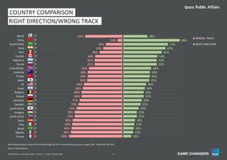 5World Worries | September 2016 | Version 1 | Public | © Ipsos 2016
12%
15%
16%
17%
18%
21%
21%
24%
27%
29%
32%
32%
34%
36%
41%
42%
42%
44%
53%
53%
54%
61%
67%
71%
90%
38%
88%
85%
84%
83%
82%
79%
79%
76%
73%
71%
68%
68%
66%
64%
59%
58%
58%
56%
47%
47%
46%
39%
33%
29%
10%
62%
WRONG TRACK
RIGHT DIRECTION
World
China
Saudi Arabia
India
Peru
Canada
Argentina
Russia
Great Britain
Australia
Turkey
Japan
US
Israel
Belgium
Poland
Germany
Sweden
South Korea
Hungary
South Africa
Spain
Italy
Brazil
Mexico
France
COUNTRY COMPARISON
RIGHT DIRECTION/WRONG TRACK
Source: Global Advisor
Base: Representative sample of 18,014 adults aged 16-64 in 25 participating countries, August 26th - September 9th 2016
 