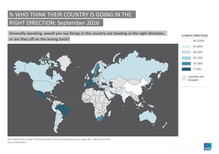 6World Worries | September 2016 | Version 1 | Public | © Ipsos 2016
Generally speaking, would you say things in this country are heading in the right direction,
or are they off on the wrong track?
% WHO THINK THEIR COUNTRY IS GOING IN THE
RIGHT DIRECTION: September 2016
90-100%
55-89%
36-54%
29-35%
19-28%
7-18%
% RIGHT DIRECTION
Source: Global Advisor
Base: Representative sample of 18,014 adults aged 16-64 in 25 participating countries, August 26th - September 9th 2016
Countries not
included
 