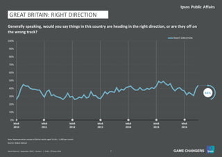 7World Worries | September 2016 | Version 1 | Public | © Ipsos 2016
GREAT BRITAIN: RIGHT DIRECTION
Source: Global Advisor
Base: Representative sample of British adults aged 16-64, c.1,000 per month.
Generally speaking, would you say things in this country are heading in the right direction, or are they off on
the wrong track?
44%
0%
10%
20%
30%
40%
50%
60%
70%
80%
90%
100%
MAR
2010
MAR
2011
MAR
2012
MAR
2013
MAR
2014
MAR
2015
MAR
2016
RIGHT DIRECTION
 