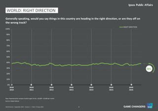 8World Worries | September 2016 | Version 1 | Public | © Ipsos 2016
WORLD: RIGHT DIRECTION
0%
10%
20%
30%
40%
50%
60%
70%
80%
90%
100%
MAR
2010
MAR
2011
MAR
2012
MAR
2013
MAR
2014
MAR
2015
MAR
2016
RIGHT DIRECTION
Source: Global Advisor
Base: Representative sample of adults aged 16-64, c.18,000 – 20,000 per month.
Generally speaking, would you say things in this country are heading in the right direction, or are they off on
the wrong track?
38%
 