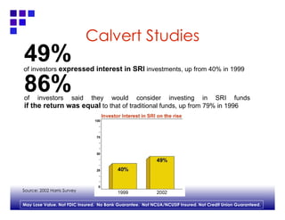 Calvert Studies of investors  expressed interest in SRI  investments, up from 40% in 1999 Source: 2002 Harris Survey 49% 86% of investors said they would consider investing in SRI funds if the return was equal  to that of traditional funds, up from 79% in 1996 