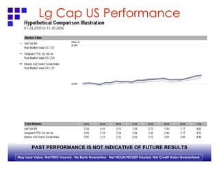 Lg Cap US Performance PAST PERFORMANCE IS NOT INDICATIVE OF FUTURE RESULTS 