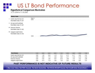 US LT Bond Performance PAST PERFORMANCE IS NOT INDICATIVE OF FUTURE RESULTS 