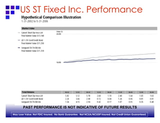 US ST Fixed Inc. Performance PAST PERFORMANCE IS NOT INDICATIVE OF FUTURE RESULTS 
