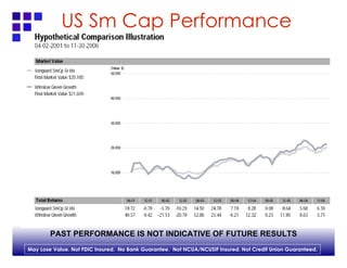 US Sm Cap Performance PAST PERFORMANCE IS NOT INDICATIVE OF FUTURE RESULTS 