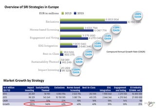 24
Overview of SRI Strategies in Europe
Compound Annual Growth Rate (CAGR)
Market Growth by Strategy
 