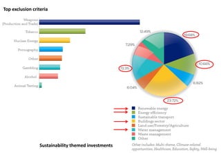25Sustainability themed investments
Top exclusion criteria
 