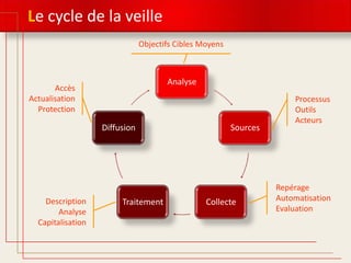 Le cycle de la veille
Objectifs Cibles Moyens

Analyse

Accès
Actualisation
Protection

Diffusion

Description
Analyse
Capitalisation

Traitement

Sources

Collecte

Processus
Outils
Acteurs

Repérage
Automatisation
Evaluation

 
