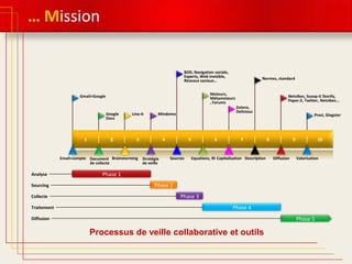 … Mission

BDD, Navigation sociale,
Experts, Web invisible,
Réseaux sociaux…
Moteurs,
Métamoteurs
, Forums

Gmail+Google

Google
Docs

1

Lino-it

2

3

Email+compte Document Brainstorming
de collecte

Analyse
Sourcing
Collecte
Traitement

Normes, standard

Zotero,
Delicious

Mindomo

4

Stratégie
de veille

Netvibes, Scoop-it Storify,
Paper.li, Twitter, Netvibes...

5

Sources

6

7

Equations, RI Capitalisation Description

Prezi, Glogster

8

9

Diffusion

10

Valorisation

Phase 1
Phase 2
Phase 3

Phase 4
Phase 5

Diffusion

Processus de veille collaborative et outils

 