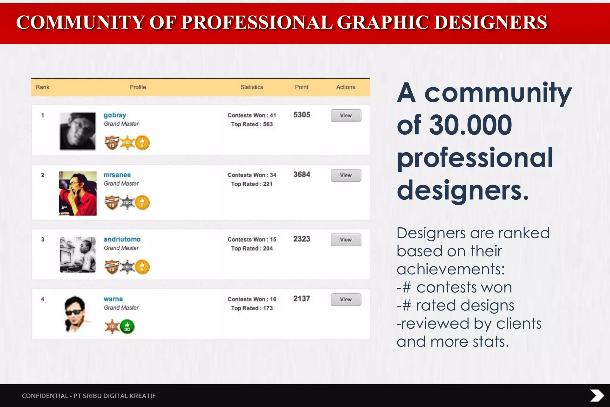 CONFIDENTIAL - PT SRIBU DIGITAL KREATIF
A community
of 30.000
professional
designers.
Designers are ranked
based on their
achievements:
-# contests won
-# rated designs
-reviewed by clients
and more stats.
COMMUNITY OF PROFESSIONAL GRAPHIC DESIGNERS
 