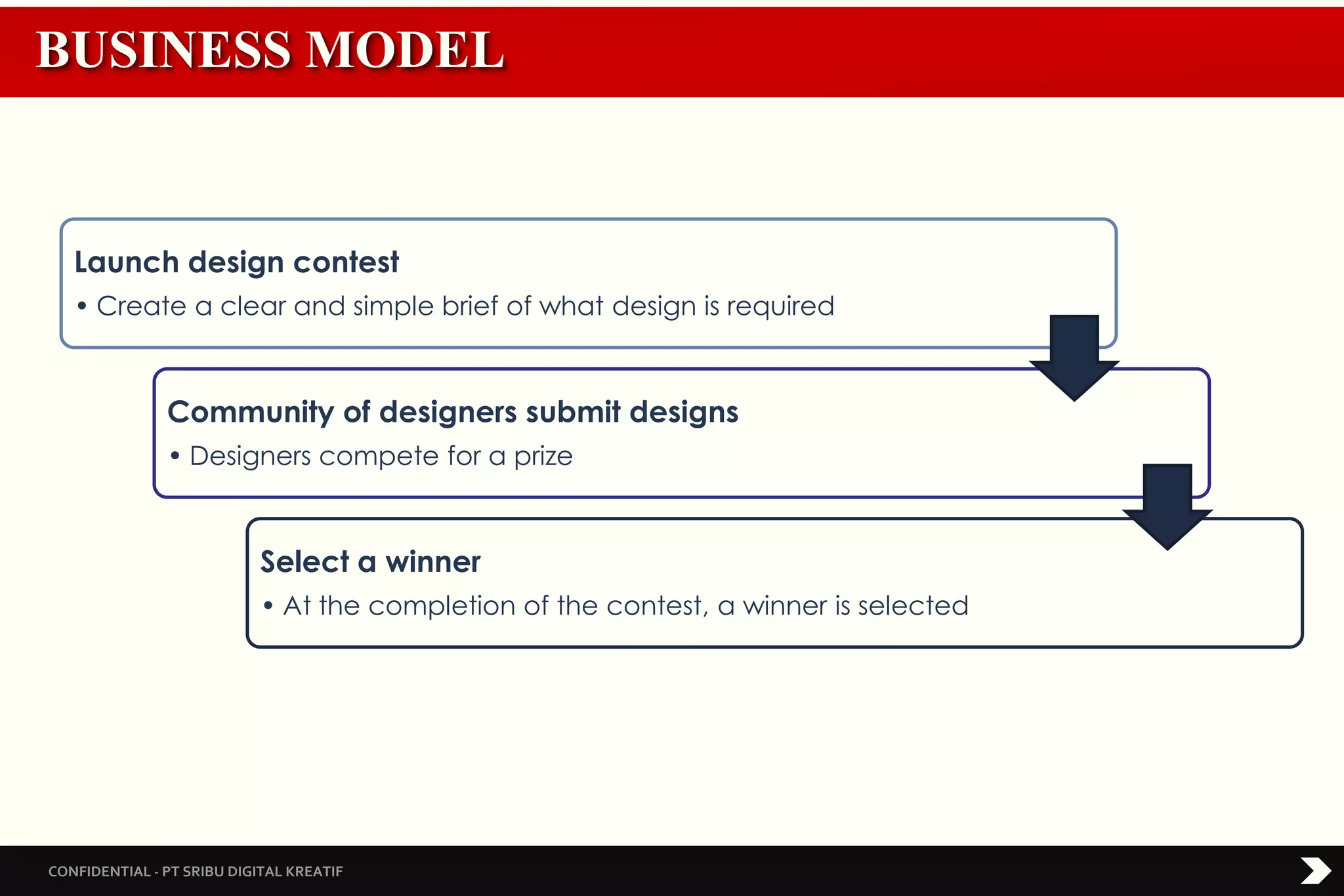 CONFIDENTIAL - PT SRIBU DIGITAL KREATIF
Launch design contest
• Create a clear and simple brief of what design is required
Community of designers submit designs
• Designers compete for a prize
Select a winner
• At the completion of the contest, a winner is selected
BUSINESS MODEL
 