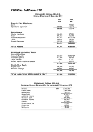 FINANCIAL RATIO ANALYSIS
SRI CANGGIH GLOBAL SDN.BHD.
Balance Sheet as at 31 December 2010
2010 2009
RM RM
Property, Plant & Equipment
Land - 10,000
Operational Equipment 96,556 113,011
96,556 123,011
Current Assets
Closing Inventories 185,025 87,606
Cash 286,652 102,900
Accounts Receivable 323,483 1,020,318
T-Bills 59,032 24,165
Prepaid Expenses 30,718 24,700
884,910 1,259,689
TOTAL ASSETS 981,466 1,382,700
Liabilities& Stockholders’ Equity
Current Liabilities
Accounts Payable 637,337 1,075,127
Accrued Expenses 167,008 59,758
Taxes Payable 8,235 8,235
Current portion, mortgage payable - 90,000
812,580 1,233,120
Stockholders’ Equity
Capital Stock 100,000 100,000
Retained Earnings 68,886 49,580
168,886 149,580
TOTAL LIABILITIES & STOCKHOLDER’S EQUITY 981,466 1,382,700
SRI CANGGIH GLOBAL SDN.BHD
Condensed Income Statement for the year ended 31 December 2010
Revenue RM 3,683,209
Cost of sales
Depreciation
(2,990,584)
(16,455)
Gross Profit
Additional Income
676,170
4,468
Operation Cost
Operation Income
Interest
(575,898)
104,740
(80,849)
Income before tax 23,891
Income tax (4,585)
Net Income 19,306
 