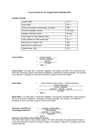 Financial Ratio for Sri Canggih Global SDN BHD 2010
Industry Average
Current Ratio 1.3 : 1
Quick Ratio 0.9 : 1
Account receivable as percentage of revenue 25%
Account receivable turnover 110 times
Average Collection Period 22 days
Total Assets to Total Liabilities Ratio 2 : 1
Total Liabilities to Total Assets ratio 0.5 : 1
Net Income to revenue ratio 35%
Net Income to assets ratio 55%
Asset turnover ratio 2.2 :1
Current Ratio = Current Assets
Current Liabilities
= 884,910
812,580
= 1.09 : 1
Current Ratio – For every RM 1 short-term obligation, the company has RM 1.09 of cash and other
short term resources to pay for the financial obligations. Compared to industry average, the company
is not efficient in managing its short term resources to pay for its short term debts.
Quick Ratio = Quick assets (Current Assets – Closing Inventories –
Prepaid Expenses)
Current Liabilities
= ( 884,910 – 185,025 – 30,718)
812,580
= 0.82 : 1
Quick Ratio – For every RM 1 in short term obligation, the company has RM 0.82 in quick assets to
pay for its short-term obligations. Comparing to Industry average, the company is not efficient in
managing its quick resources to pay for its short term debts.
Accounts receivable as = Average Ac Receivable
Percentage of Revenue Sales Revenue
= ((323,483 + 1,020,318)/2)
3,683,209
= 0.18 %
Account receivablesas percentage of revenue
From RM1 sales revenue, the company allows 0.18 cents credit sales. It is good practice to have a
small credit transaction. Based on industry average, the company is efficient in managing cash from
its sales revenues
 