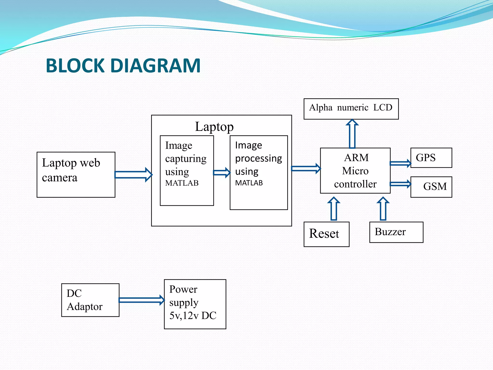 BLOCK DIAGRAM
Alpha numeric LCD

Laptop
Laptop web
camera

Image
capturing
using

Image
processing
using

MATLAB

MATLAB

ARM
Micro
controller

Reset

DC
Adaptor

Power
supply
5v,12v DC

Buzzer

GPS
GSM

 