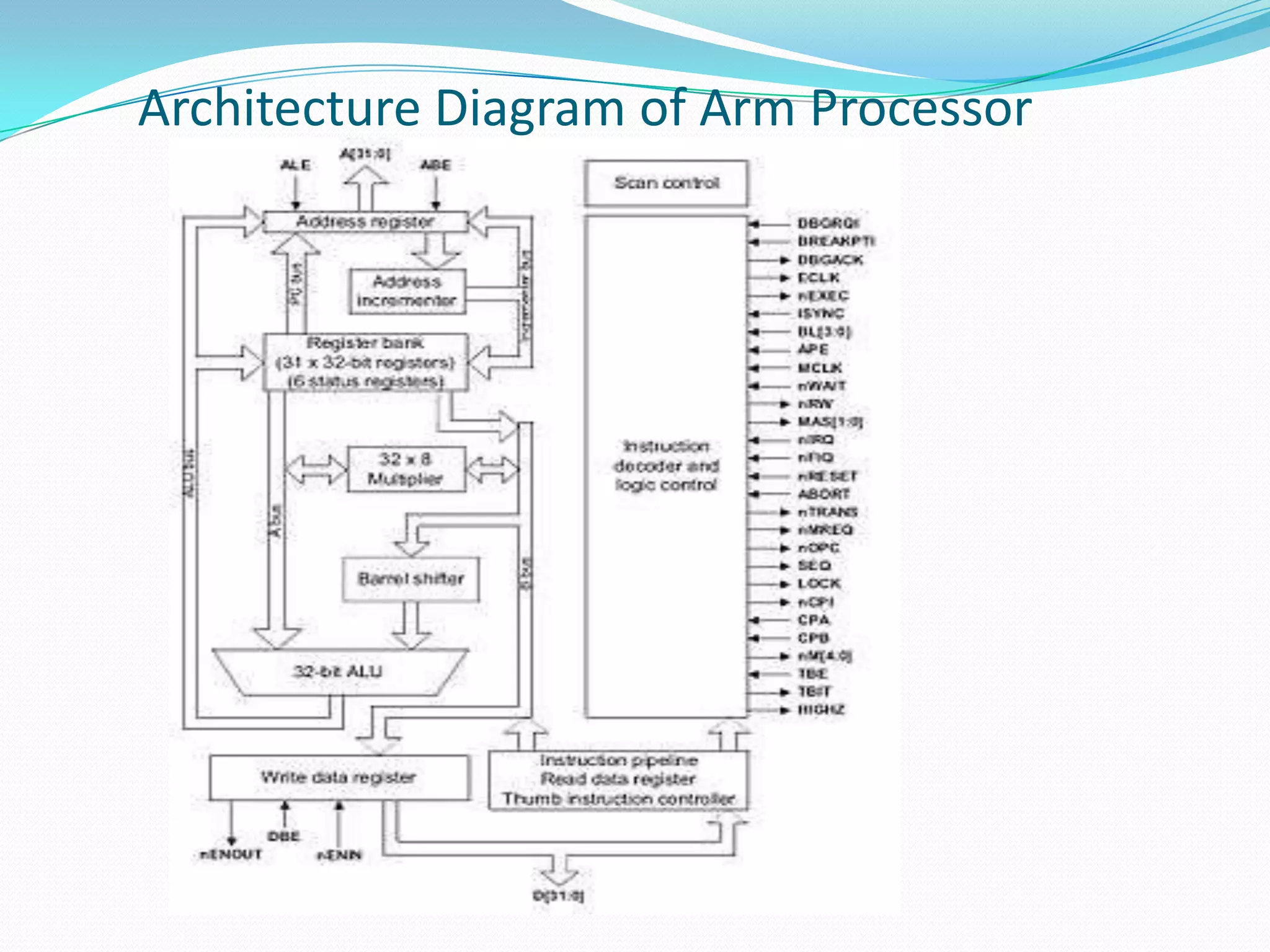 Architecture Diagram of Arm Processor

 