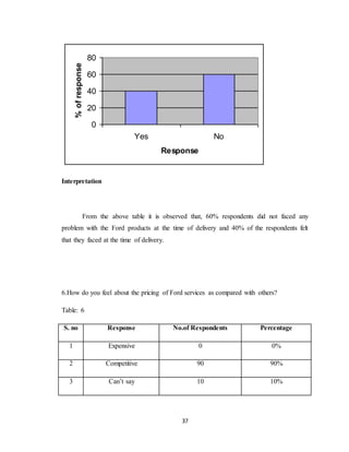 37
0
20
40
60
80
Yes No
Response
%ofresponse
Interpretation
From the above table it is observed that, 60% respondents did not faced any
problem with the Ford products at the time of delivery and 40% of the respondents felt
that they faced at the time of delivery.
6.How do you feel about the pricing of Ford services as compared with others?
Table: 6
S. no Response No.of Respondents Percentage
1 Expensive 0 0%
2 Competitive 90 90%
3 Can’t say 10 10%
 