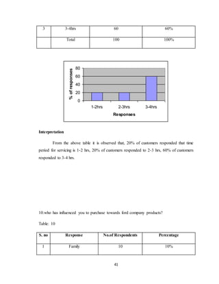 41
3 3-4hrs 60 60%
Total 100 100%
0
20
40
60
80
1-2hrs 2-3hrs 3-4hrs
Responses
%ofresponses
Interpretation
From the above table it is observed that, 20% of customers responded that time
period for servicing is 1-2 hrs, 20% of customers responded to 2-3 hrs, 60% of customers
responded to 3-4 hrs.
10.who has influenced you to purchase towards ford company products?
Table: 10
S. no Response No.of Respondents Percentage
1 Family 10 10%
 