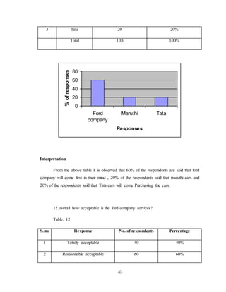 43
3 Tata 20 20%
Total 100 100%
0
20
40
60
80
Ford
company
Maruthi Tata
Responses
%ofresponses
Interpretation
From the above table it is observed that 60% of the respondents are said that ford
company will come first in their mind , 20% of the respondents said that maruthi cars and
20% of the respondents said that Tata cars will come Purchasing the cars.
12.overall how acceptable is the ford company services?
Table: 12
S. no Response No. of respondents Percentage
1 Totally acceptable 40 40%
2 Resasonable acceptable 60 60%
 
