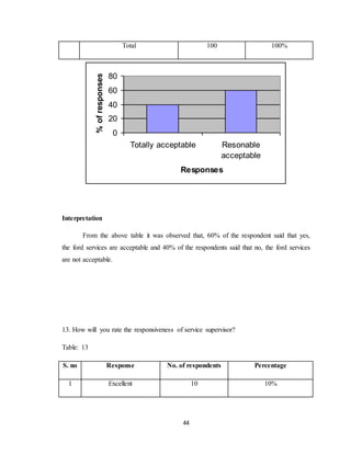 44
Total 100 100%
0
20
40
60
80
Totally acceptable Resonable
acceptable
Responses
%ofresponses
Interpretation
From the above table it was observed that, 60% of the respondent said that yes,
the ford services are acceptable and 40% of the respondents said that no, the ford services
are not acceptable.
13. How will you rate the responsiveness of service supervisor?
Table: 13
S. no Response No. of respondents Percentage
1 Excellent 10 10%
 