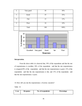 45
2 Very good 30 30%
3 Good 35 35%
4 Fair 15 15%
5 Poor 10 10%
Total 100 100%
0
10
20
30
40
Excellent Very good Good fair Poor
Responses
%ofresponses
Interpretation
From the above table it is observed that, 30% of the respondents said that the rate
of responsiveness is excellent, 20% of the respondents said that the rate responsiveness
is verygood,20% of the respondents said that the rate responsiveness is good, 15% of the
respondents said that the rate responsiveness is fair, and 15% of the respondents said
that the rate responsiveness is poor.
14. How will you rate the responsiveness of service executive?
Table: 14
S. no Response No. of respondents Percentage
 