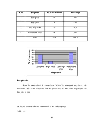 47
S. no Response No. of respondents Percentage
1 Low price 40 40%
2 High price 10 10%
3 Very High Price 0 0%
4 Reasonable Price 50 50%
Total 100 100%
0
10
20
30
40
50
60
Low price High price Very high
price
Resonable
price
Responses
%ofresponses
Interpretation
From the above table it is observed that, 50% of the respondents said that price is
reasonable, 40% of the respondents said that price is low and 10% of the respondents said
that price is high.
16.are you satisfied with the performance of the ford company?
Table: 16
 