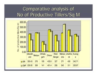 Comparative analysis of
No of Productive Tillers/Sq M
                                                 600.00
N o . o f p r o d u c tiv e tille r s /S q m t



                                                 500.00
                                                 400.00
                                                 300.00
                                                 200.00
                                                 100.00
                                                   0.00
                                                          Uttarakh         Chhatis        West- Mahara Jharkha Averag
                                                                   Manipur         Orissa
                                                            and             garh          Bengal stra    nd      e

                                                   SRI    350.43   376    195    435.6   327     371    430    343.71
                                                   CMP 229.00      369    141    401.4   208     545    311    305.87
 