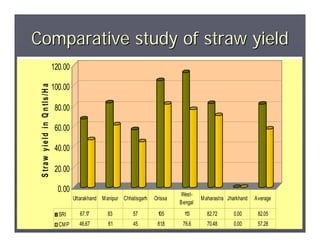 Comparative study of straw yield
                                         120.00
 S tr a w y i e l d i n Q n tl s / H a



                                         100.00

                                          80.00

                                          60.00

                                          40.00

                                          20.00

                                           0.00
                                                                                              West-
                                                  Uttarakhand M anipur Chhatisgarh   Orissa            M aharastra Jharkhand   Average
                                                                                              Bengal
                                           SRI       67.17      83         57         105       113      82.72       0.00       82.05
                                           CM P     46.67        61        45         81.8     76.6      70.48       0.00       57.28
 