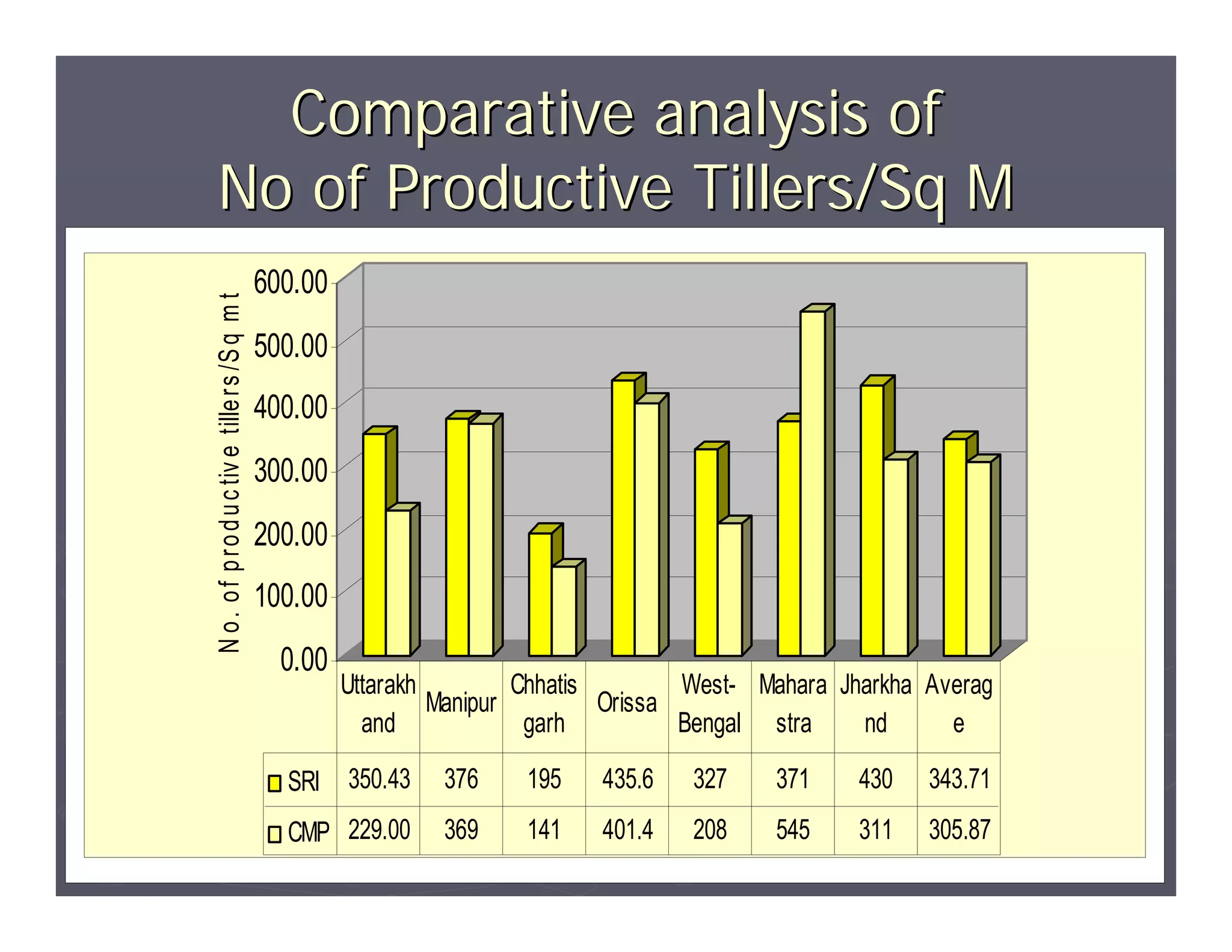 Comparative analysis of
No of Productive Tillers/Sq M
                                                 600.00
N o . o f p r o d u c tiv e tille r s /S q m t



                                                 500.00
                                                 400.00
                                                 300.00
                                                 200.00
                                                 100.00
                                                   0.00
                                                          Uttarakh         Chhatis        West- Mahara Jharkha Averag
                                                                   Manipur         Orissa
                                                            and             garh          Bengal stra    nd      e

                                                   SRI    350.43   376    195    435.6   327     371    430    343.71
                                                   CMP 229.00      369    141    401.4   208     545    311    305.87
 