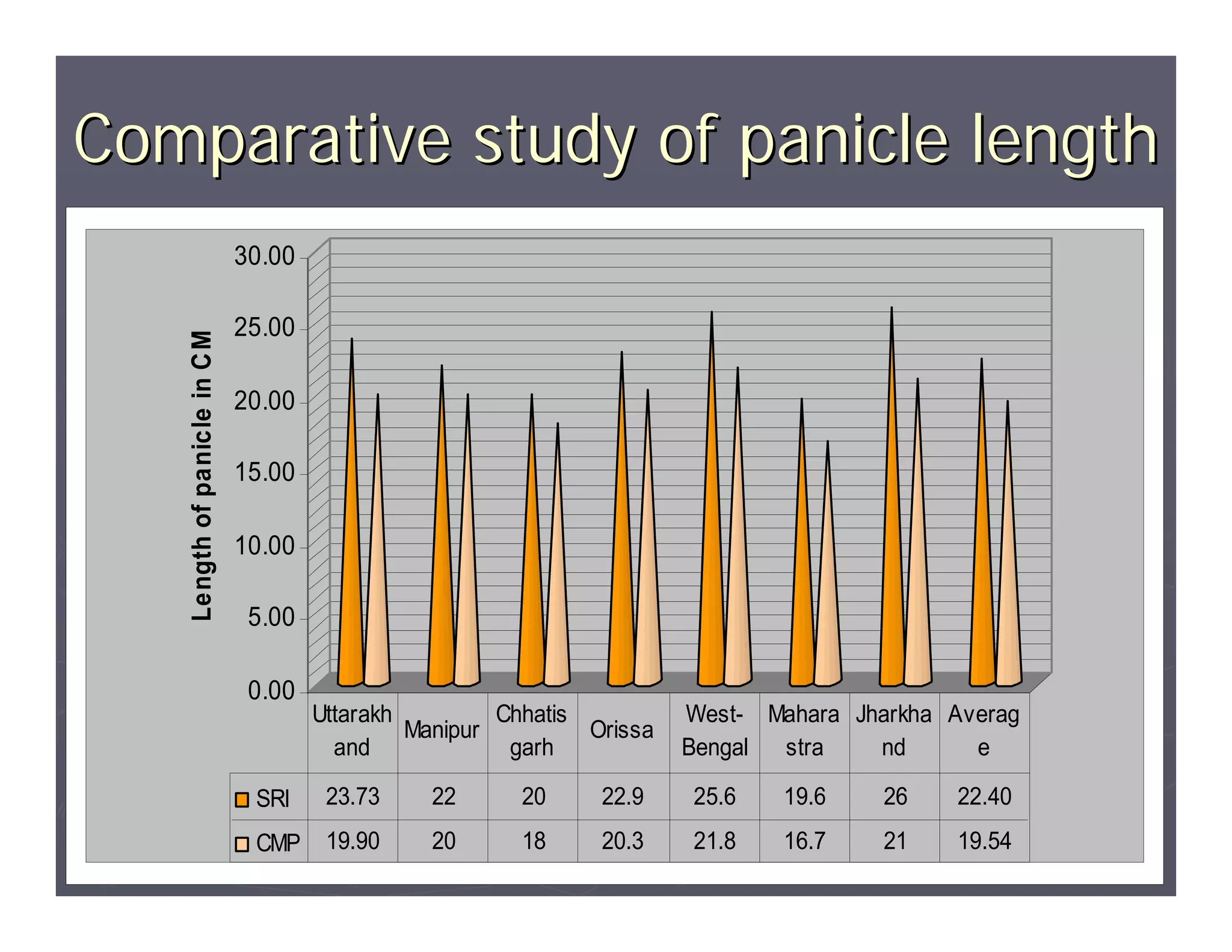 Comparative study of panicle length
                              30.00

                              25.00
   Length of panicle in C M




                              20.00

                              15.00

                              10.00

                               5.00

                               0.00
                                      Uttarakh         Chhatis          West- Mahara Jharkha Averag
                                               Manipur         Orissa
                                        and             garh            Bengal stra    nd      e

                               SRI     23.73    22       20     22.9    25.6    19.6    26    22.40
                               CMP     19.90    20       18     20.3    21.8    16.7    21    19.54
 