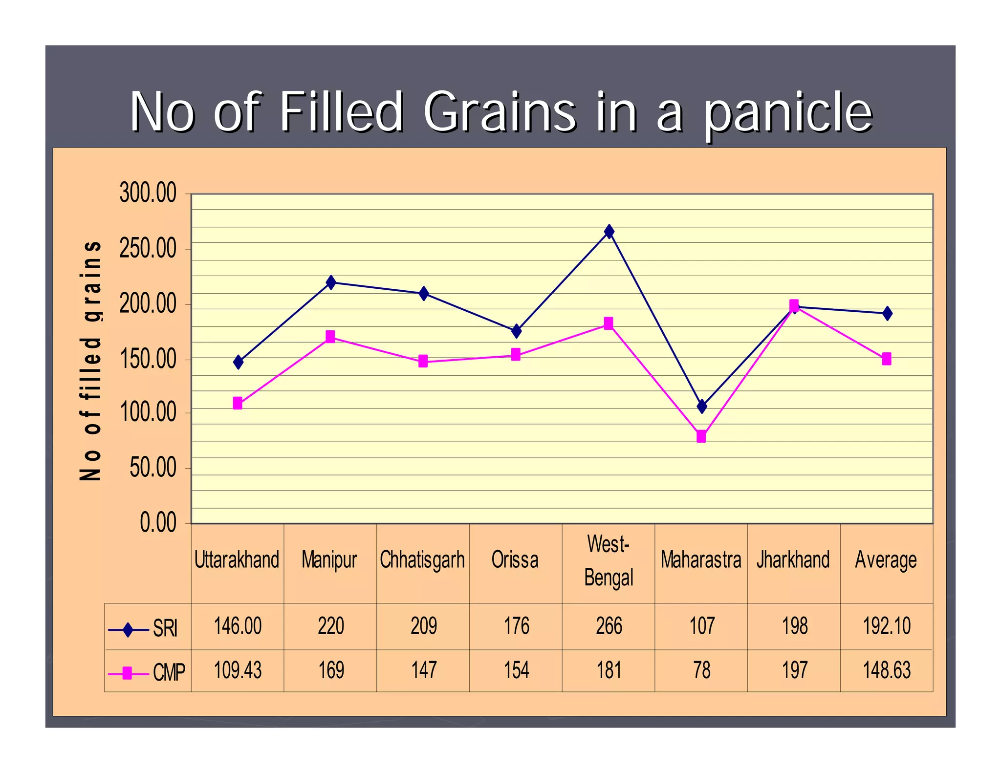 No of Filled Grains in a panicle
                                 300.00
                                 250.00
N o o f fi l l e d g r a i n s




                                 200.00
                                 150.00
                                 100.00
                                  50.00
                                   0.00
                                                                                     West-
                                          Uttarakhand Manipur Chhatisgarh   Orissa            Maharastra Jharkhand   Average
                                                                                     Bengal

                                    SRI     146.00      220       209        176      266        107        198      192.10
                                    CMP     109.43      169       147        154      181        78         197      148.63
 