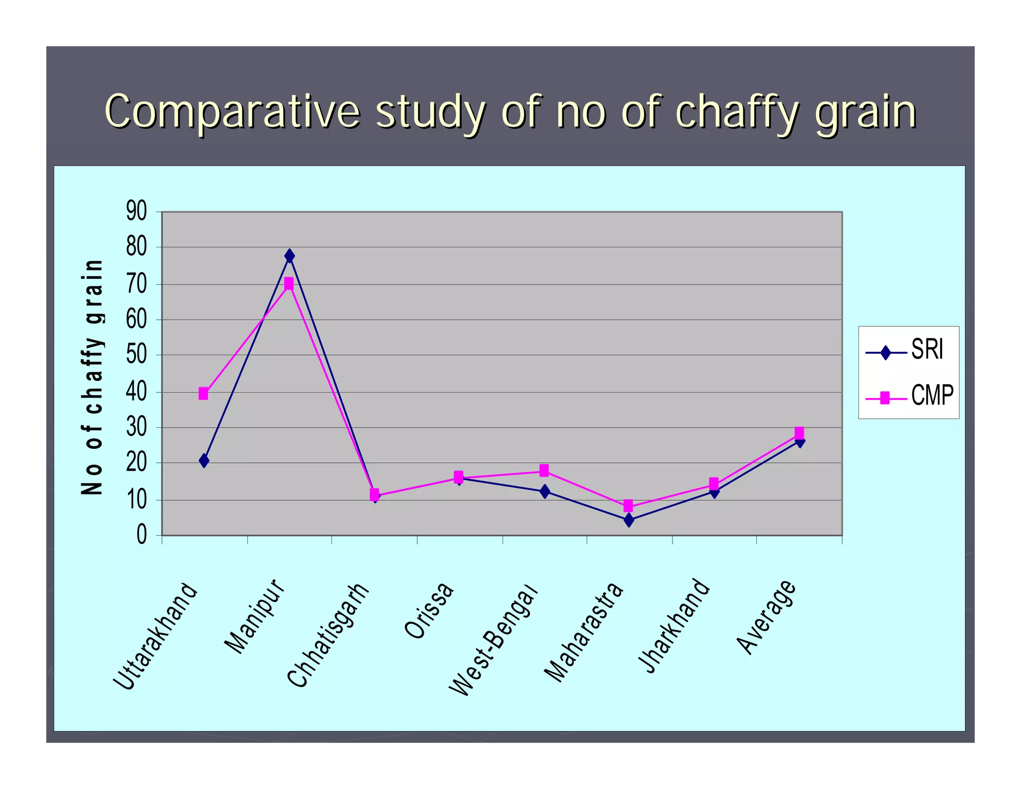 N o o f c h a ffy g r a i n




                             0
                            10
                            20
                            30
                            40
                            50
                            60
                            70
                            80
                            90
Utt
      a ra
             k ha
                    nd
        Ma
               n ip
                      ur
Ch
      hat
             isg
                    a rh

             O ri
                    s sa
We
     st -B
             eng
                     al
 Ma
       ha
             ra s
                     tr a
  J ha
         rk h
                an
                       d
        Av
              er a
                     ge
                                                          Comparative study of no of chaffy grain



                                           SRI
                                     CMP
 
