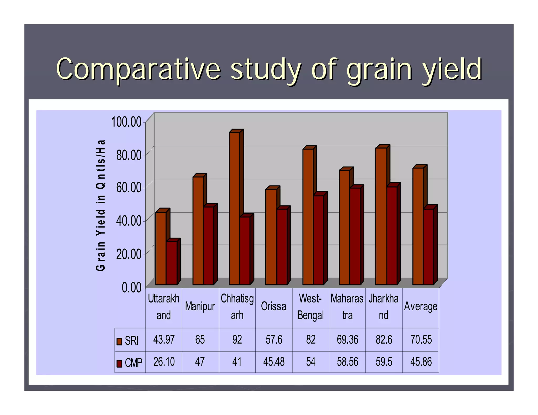 Comparative study of grain yield
                                      100.00
   G ra in Y ie ld in Q n t ls /H a



                                       80.00

                                       60.00

                                       40.00

                                       20.00

                                        0.00
                                               Uttarakh         Chhatisg        West- Maharas Jharkha
                                                        Manipur          Orissa                       Average
                                                 and              arh           Bengal  tra     nd

                                        SRI     43.97    65      92     57.6    82     69.36   82.6    70.55
                                        CMP 26.10        47      41    45.48    54     58.56   59.5    45.86
 