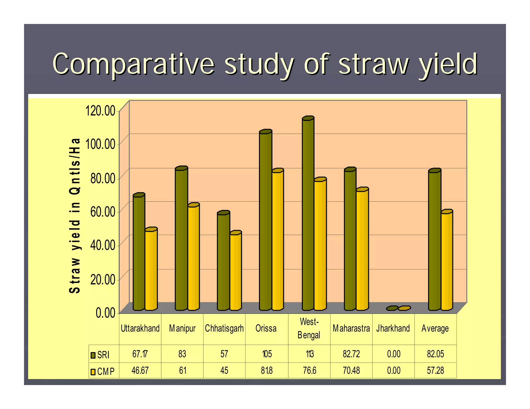 Comparative study of straw yield
                                         120.00
 S tr a w y i e l d i n Q n tl s / H a



                                         100.00

                                          80.00

                                          60.00

                                          40.00

                                          20.00

                                           0.00
                                                                                              West-
                                                  Uttarakhand M anipur Chhatisgarh   Orissa            M aharastra Jharkhand   Average
                                                                                              Bengal
                                           SRI       67.17      83         57         105       113      82.72       0.00       82.05
                                           CM P     46.67        61        45         81.8     76.6      70.48       0.00       57.28
 