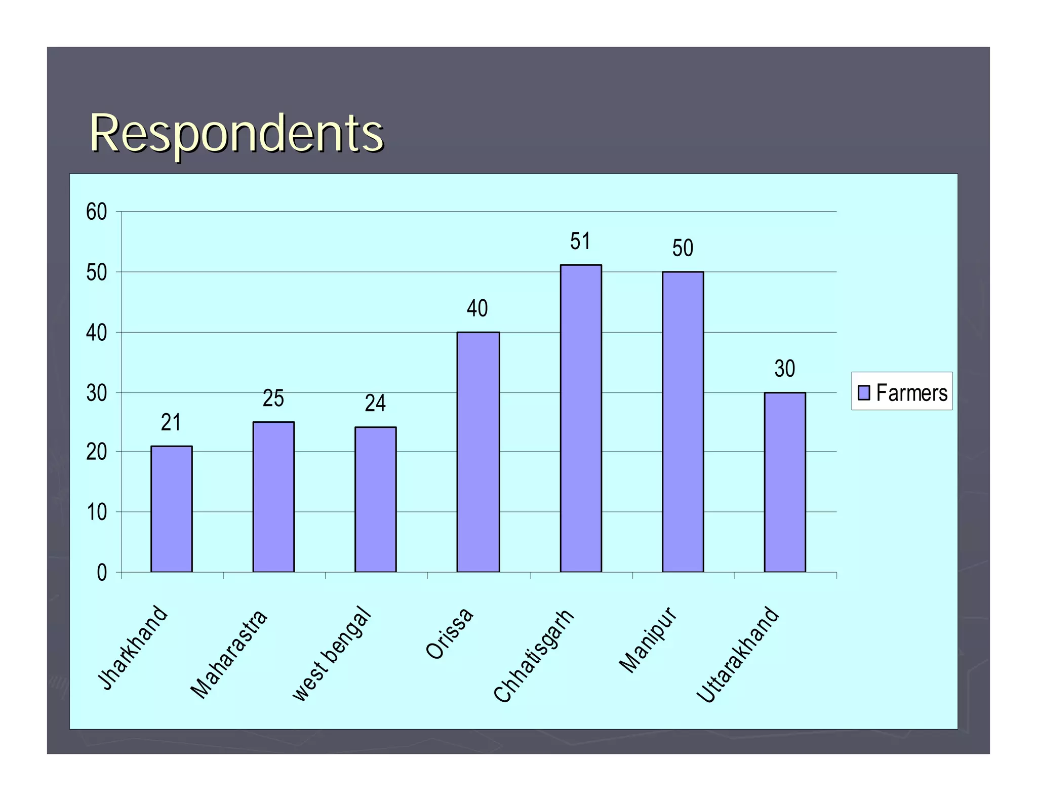 0
                                10
                                     20
                                               30
                                                              40
                                                                        50
                                                                                  60
 Jh
       a rk
              ha
                   nd




                                          21
Ma
       ha
            ra
                 str
                    a




                                               25
we
      st
           be
                ng
                     al
                                                                                       Respondents



                                           24
           Or
                 is s
                        a
                                                                   40




Ch
     ha
           ti s
                ga
                   r   h
                                                                             51




       Ma
              ni p
                     ur
                                                                             50




Ut
     ta r
         ak
              ha
                   nd
                                                         30
                                               Farmers
 