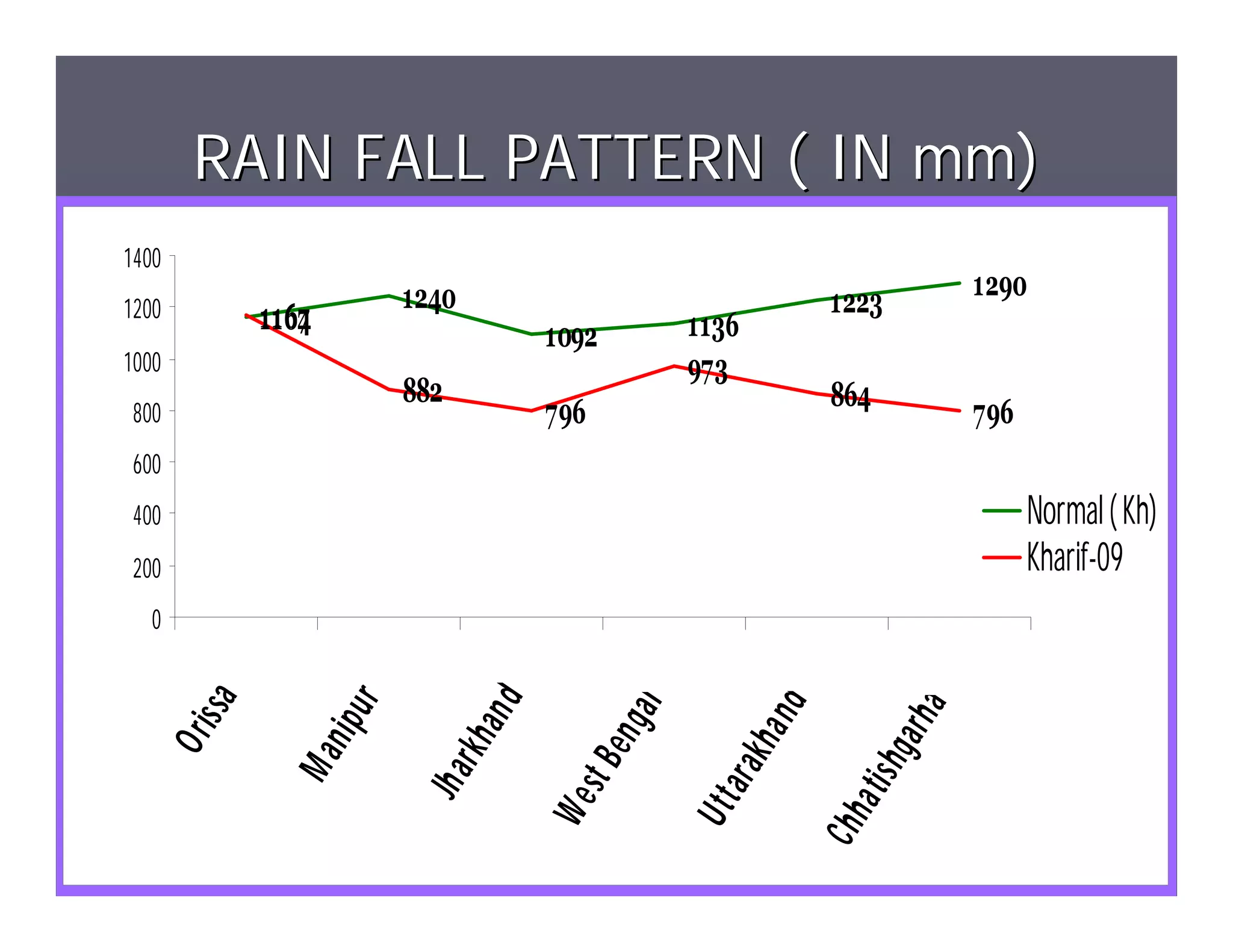 RAIN FALL PATTERN ( IN mm)
1400
                            1240                                                1290
1200           1167
               1164                                                1223
                                          1092         1136
1000                                                   973
                            882                                    864
 800                                      796                                   796
 600
 400                                                                                  Normal ( Kh)
 200                                                                                  Kharif-09
   0
        s sa




                                   an d
                       ur




                                                              nd
                                                 al




                                                                          rha
                      nip




                                                en g
       O ri




                                                          kha
                                  rkh




                                                                      hga
                 Ma




                                           st B


                                                        ara
                             Jh a




                                                                    a ti s
                                          We


                                                       U tt


                                                                   Chh
 