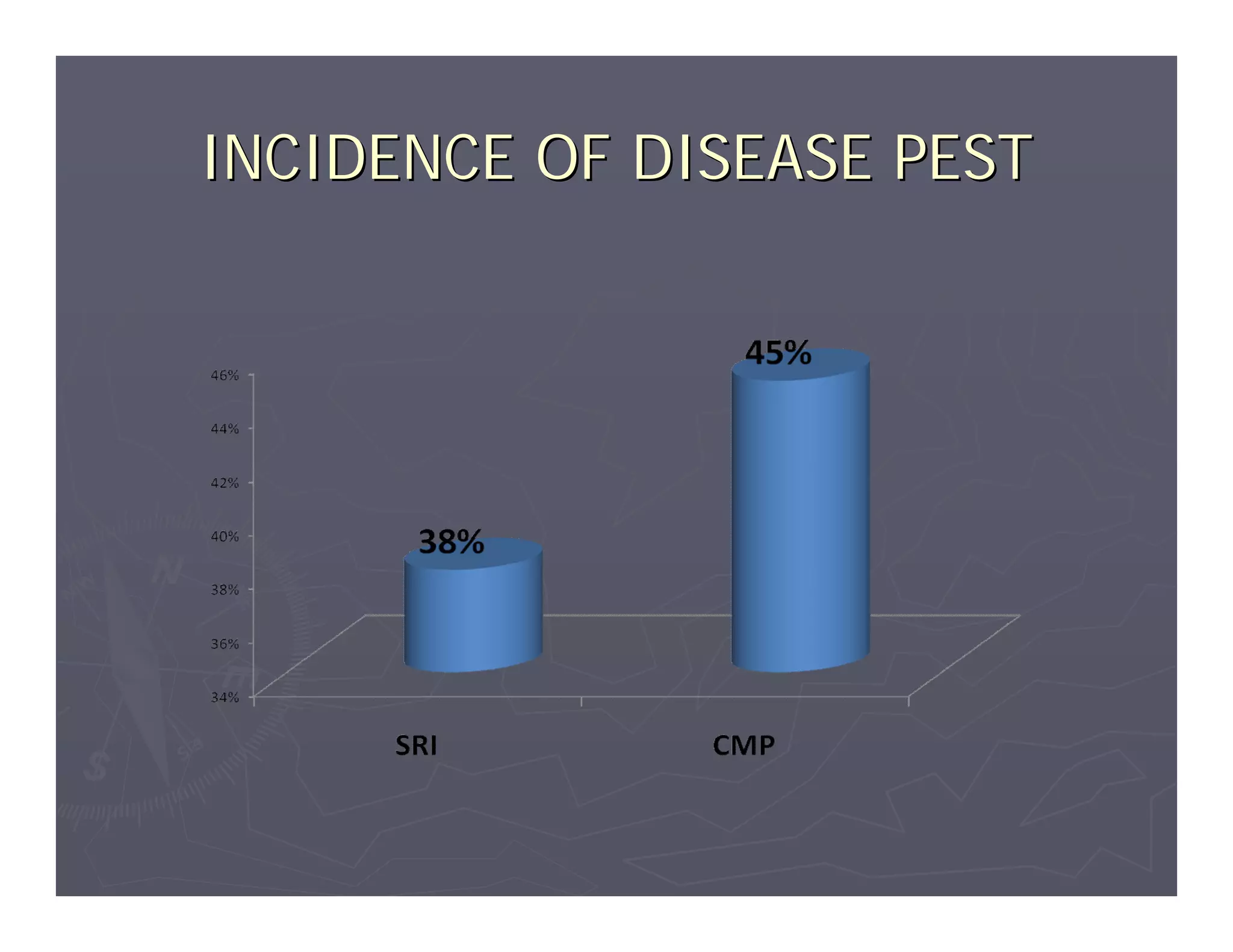 INCIDENCE OF DISEASE PEST
 