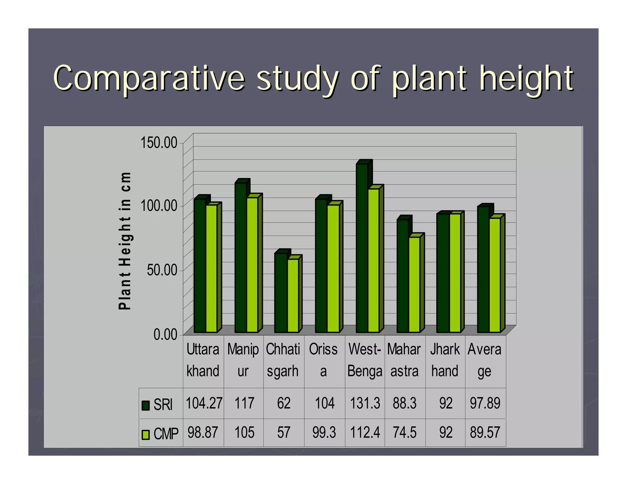 Comparative study of plant height
                                 150.00
    P la n t H e ig h t in c m




                                 100.00


                                  50.00



                                   0.00
                                          Uttara Manip Chhati Oriss West- Mahar Jhark Avera
                                          khand ur sgarh a Benga astra hand ge

                                   SRI 104.27 117       62   104 131.3 88.3      92   97.89
                                   CMP 98.87 105        57   99.3 112.4 74.5     92   89.57
 