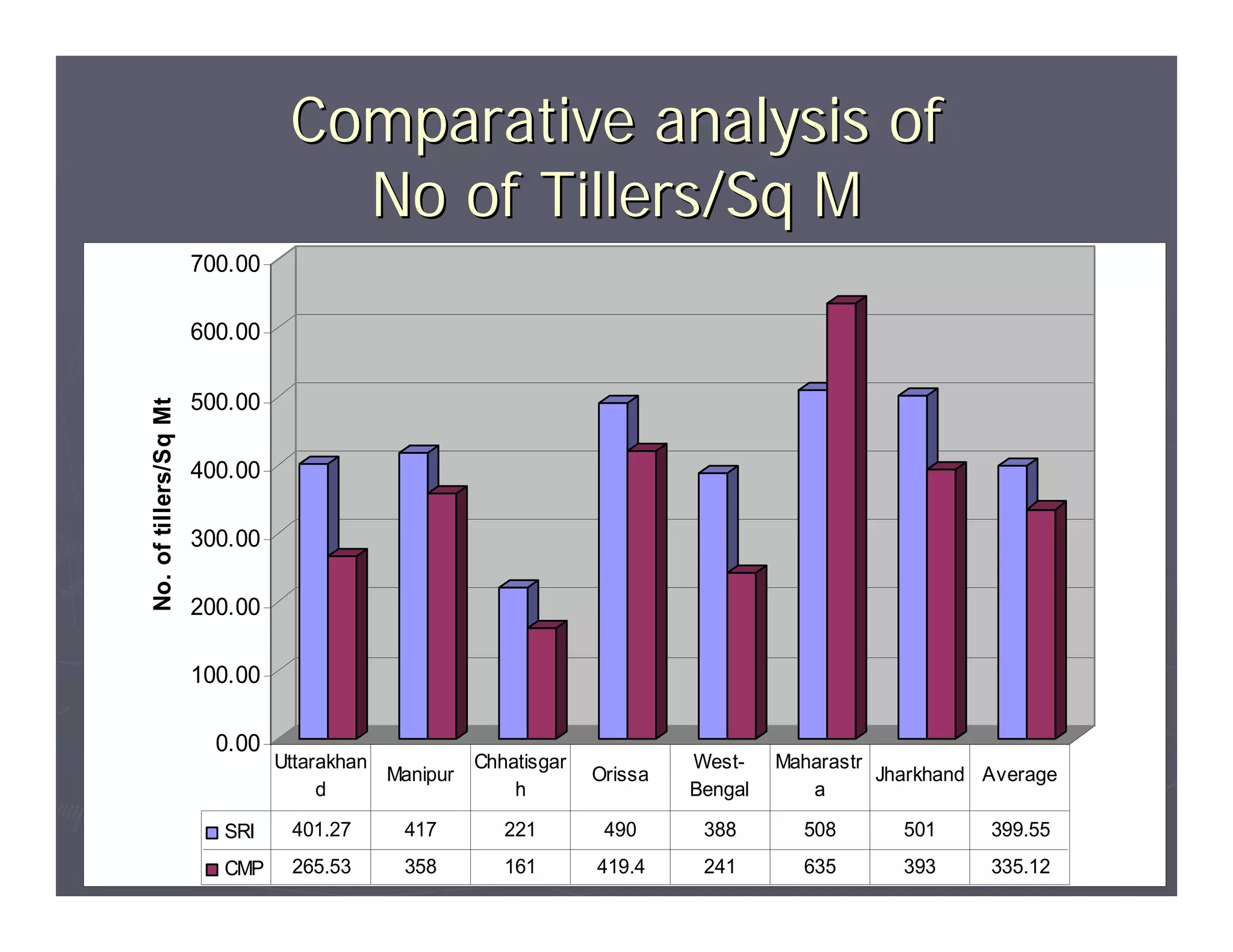 Comparative analysis of
                                   No of Tillers/Sq M
                       700.00

                       600.00

                       500.00
No. of tillers/Sq Mt




                       400.00

                       300.00

                       200.00

                       100.00

                         0.00
                                Uttarakhan           Chhatisgar            West-    Maharastr
                                           Manipur                Orissa                      Jharkhand Average
                                     d                   h                 Bengal      a

                         SRI     401.27      417        221        490      388       508       501     399.55
                         CMP     265.53      358        161       419.4     241       635       393     335.12
 