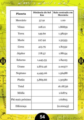 Distância do Sol   Raio centrado em
    Planeta              Km               Mercúrio

   Mercúrio             57.91              1.00

     Vênus             108.21             1.86859

     Terra             149.60             1.38250

     Marte             227.92             1.52353

     Ceres             413.79             1.81552

    Júpiter            778.57             1.88154

    Saturno           1,443.53            1.84123

     Urano            2,872.46            2.00377

    Neptuno           4,495.06            1.56488

     Plutão           5,869.66            1.30580

     Total                               16.18736

     Média                                1.61874

Phi mais próximo                          1.61803

   Diferença                             (0.00043)



                        54
 