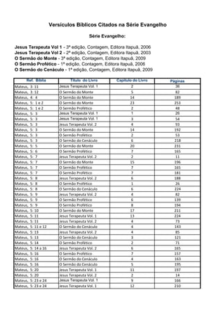 Versículos Bíblicos Citados na Série Evangelho

                                            Série Evangelho:

Jesus Terapeuta Vol 1 - 3ª edição, Contagem, Editora Itapuã, 2006
Jesus Terapeuta Vol 2 - 2ª edição, Contagem, Editora Itapuã, 2003
O Sermão do Monte - 3ª edição, Contagem, Editora Itapuã, 2009
O Sermão Profético - 1ª edição, Contagem, Editora Itapuã, 2006
O Sermão do Cenáculo - 1ª edição, Contagem, Editora Itapuã, 2009

      Ref. Bíblia                Título do Livro        Capítulo do Livro   Páginas
Mateus,   3: 11            Jesus Terapeuta Vol. 1              2              36
Mateus,   3: 12            O Sermão do Monte                   5              82
Mateus,   4: 4             O Sermão do Monte                   14            189
Mateus,   5: 1 e 2         O Sermão do Monte                   23            253
Mateus,   5: 1 e 2         O Sermão Profético                  2              48
Mateus,   5: 3             Jesus Terapeuta Vol. 1              1              26
Mateus,   5: 3             Jesus Terapeuta Vol. 1              3              54
Mateus,   5: 3             Jesus Terapeuta Vol. 2              4              93
Mateus,   5: 3             O Sermão do Monte                   14            192
Mateus,   5: 3             O Sermão Profético                  2              53
Mateus,   5: 3             O Sermão do Cenáculo                6             218
Mateus,   5: 5             O Sermão do Monte                   20            231
Mateus,   5: 6             O Sermão Profético                  7             165
Mateus,   5: 7             Jesus Terapeuta Vol. 2              2              11
Mateus,   5: 7             O Sermão do Monte                   15            196
Mateus,   5: 7             O Sermão Profético                  7             165
Mateus,   5: 7             O Sermão Profético                  7             181
Mateus,   5: 8             Jesus Terapeuta Vol. 2              6             188
Mateus,   5: 8             O Sermão Profético                  1              26
Mateus,   5: 8             O Sermão do Cenáculo                6             224
Mateus,   5: 9             Jesus Terapeuta Vol. 2              4              82
Mateus,   5: 9             O Sermão Profético                  6             139
Mateus,   5: 9             O Sermão Profético                  8             194
Mateus,   5: 10            O Sermão do Monte                   17            211
Mateus,   5: 11            Jesus Terapeuta Vol. 1              13            224
Mateus,   5: 11            Jesus Terapeuta Vol. 2              4              73
Mateus,   5: 11 e 12       O Sermão do Cenáculo                4             143
Mateus,   5: 13            Jesus Terapeuta Vol. 2              4              85
Mateus,   5: 13            O Sermão do Cenáculo                3             121
Mateus,   5: 14            O Sermão Profético                  2              71
Mateus,   5: 14 a 16       Jesus Terapeuta Vol. 2              6             165
Mateus,   5: 16            O Sermão Profético                  7             157
Mateus,   5: 16            O Sermão do Cenáculo                4             163
Mateus,   5: 16            O Sermão do Cenáculo                5             195
Mateus,   5: 20            Jesus Terapeuta Vol. 1              11            197
Mateus,   5: 20            Jesus Terapeuta Vol. 2              2              14
Mateus,   5: 23 e 24       Jesus Terapeuta Vol. 1              9             166
Mateus,   5: 23 e 24       Jesus Terapeuta Vol. 1              12            210
 