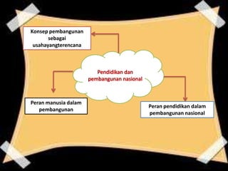 Konsep pembangunan
sebagai
usahayangterencana
Peran manusia dalam
pembangunan
Peran pendidikan dalam
pembangunan nasional
 